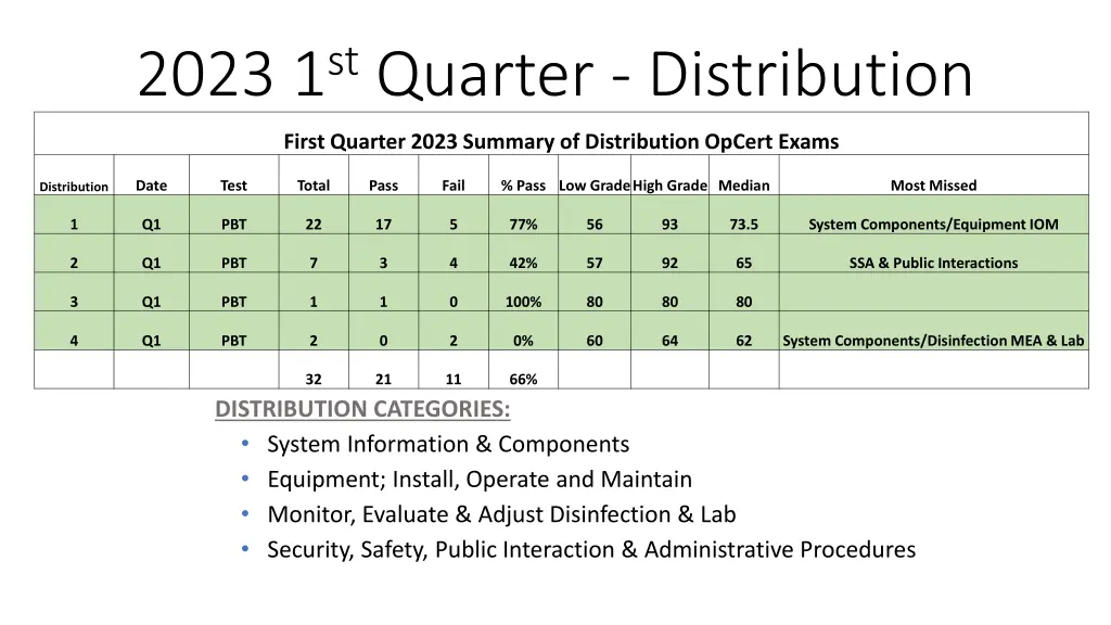 2023 1 st quarter distribution