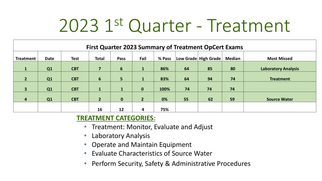 2023 1 st quarter treatment 1