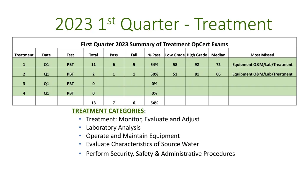 2023 1 st quarter treatment