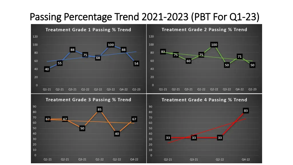 passing percentage trend 2021 passing percentage 1