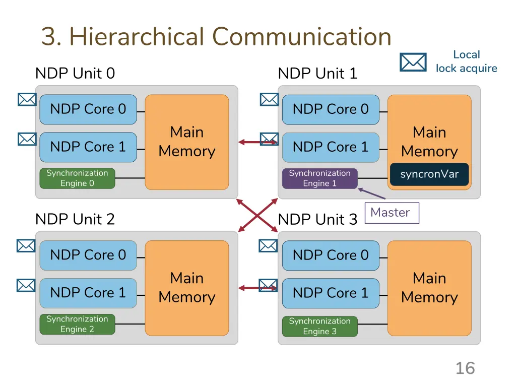 3 hierarchical communication 1