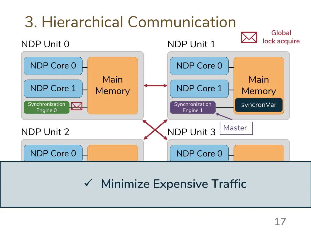 3 hierarchical communication 2