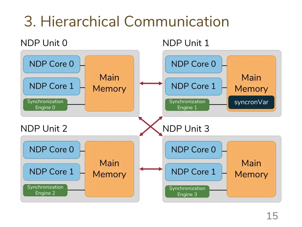 3 hierarchical communication