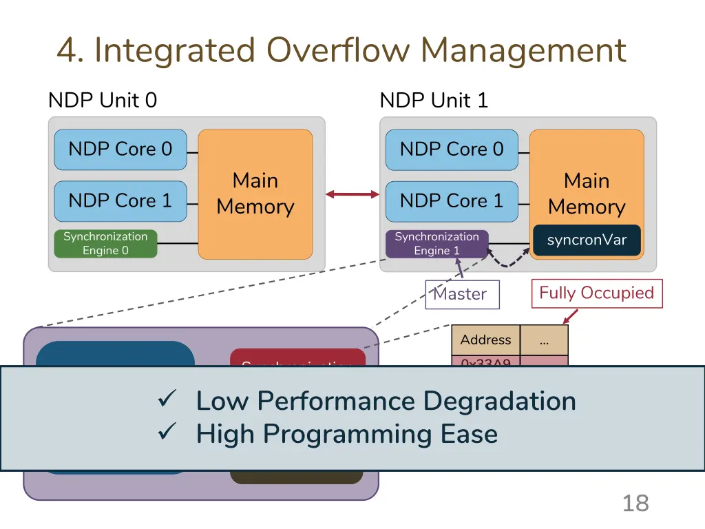 4 integrated overflow management