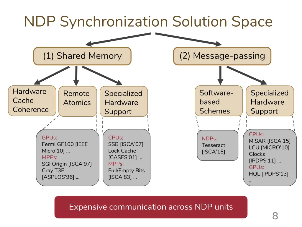 ndp synchronization solution space 2