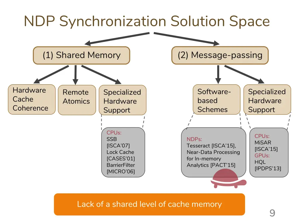 ndp synchronization solution space 3