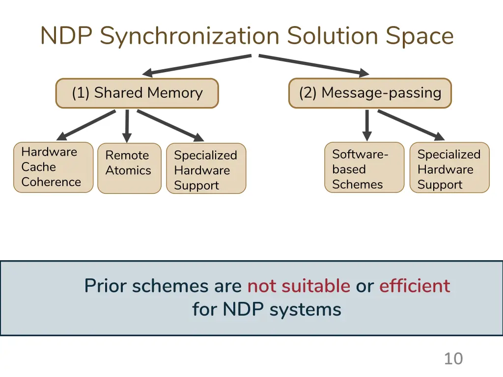ndp synchronization solution space 4