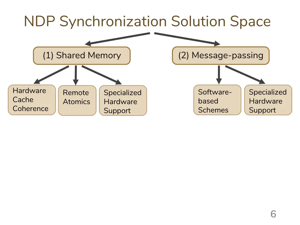 ndp synchronization solution space