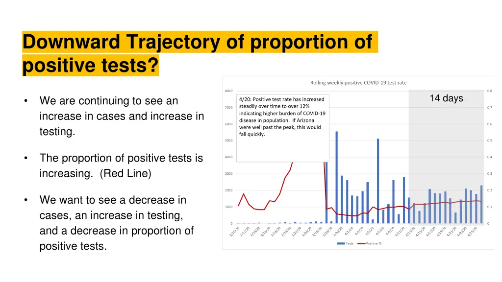 downward trajectory of proportion of positive