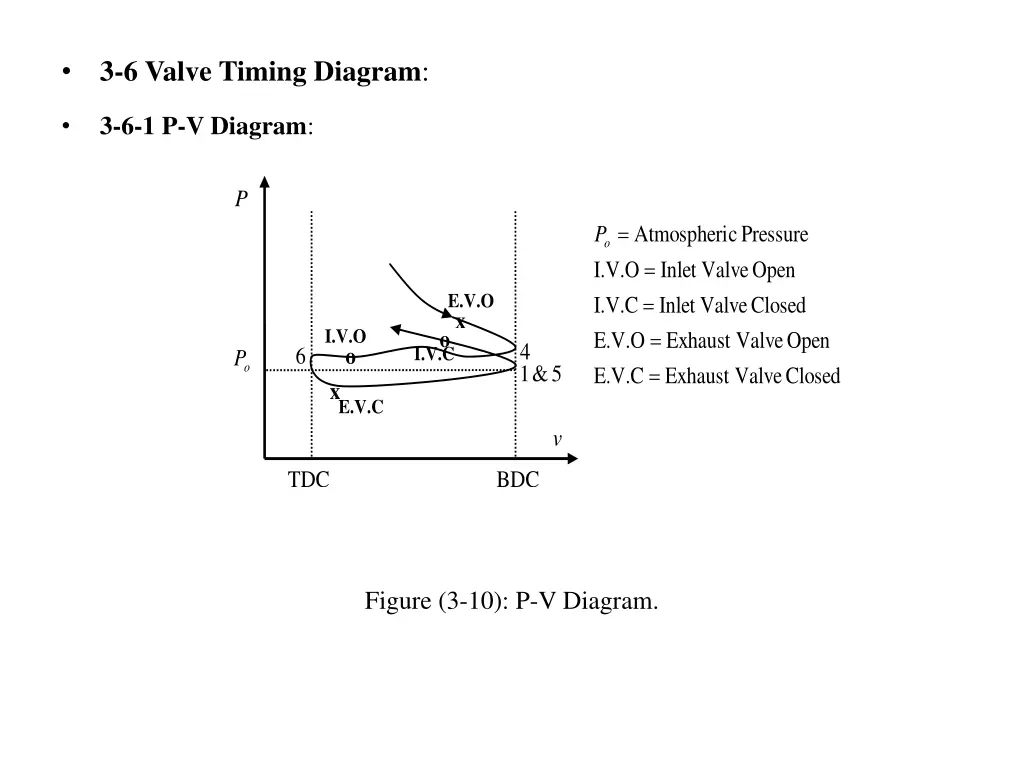 3 6 valve timing diagram