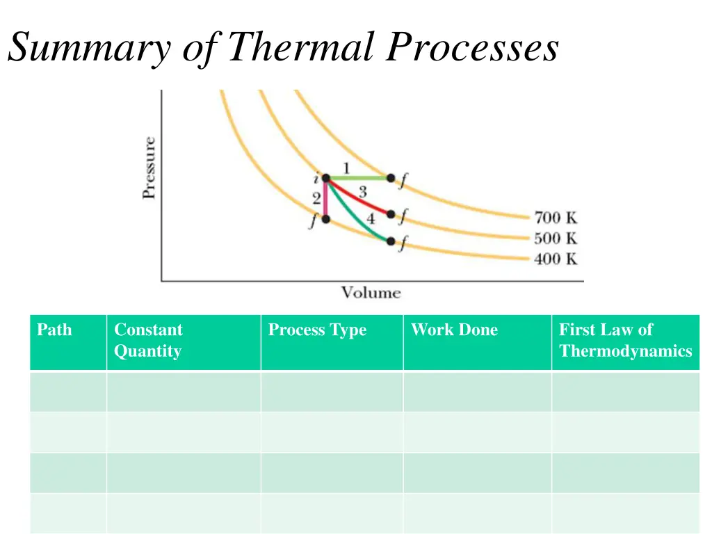 summary of thermal processes