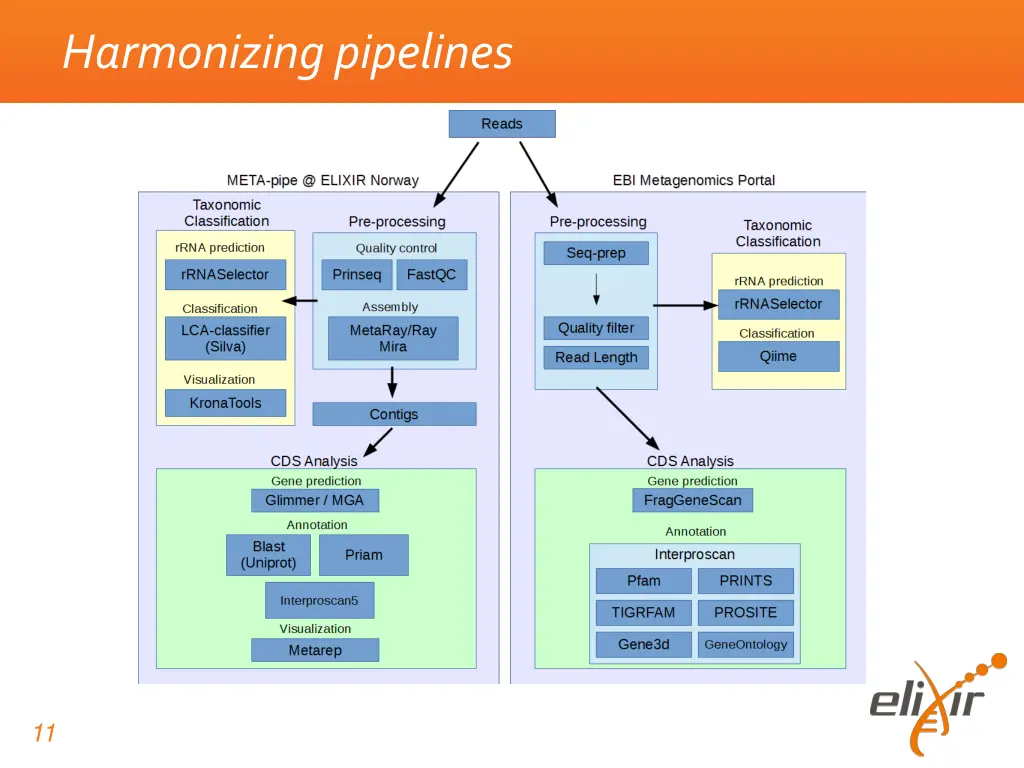 harmonizing pipelines