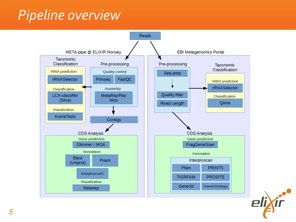pipeline overview