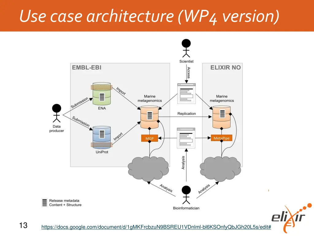 use case architecture wp4 version