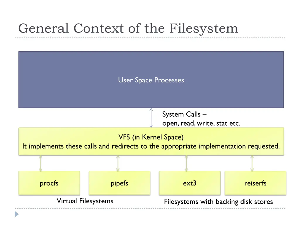 general context of the filesystem
