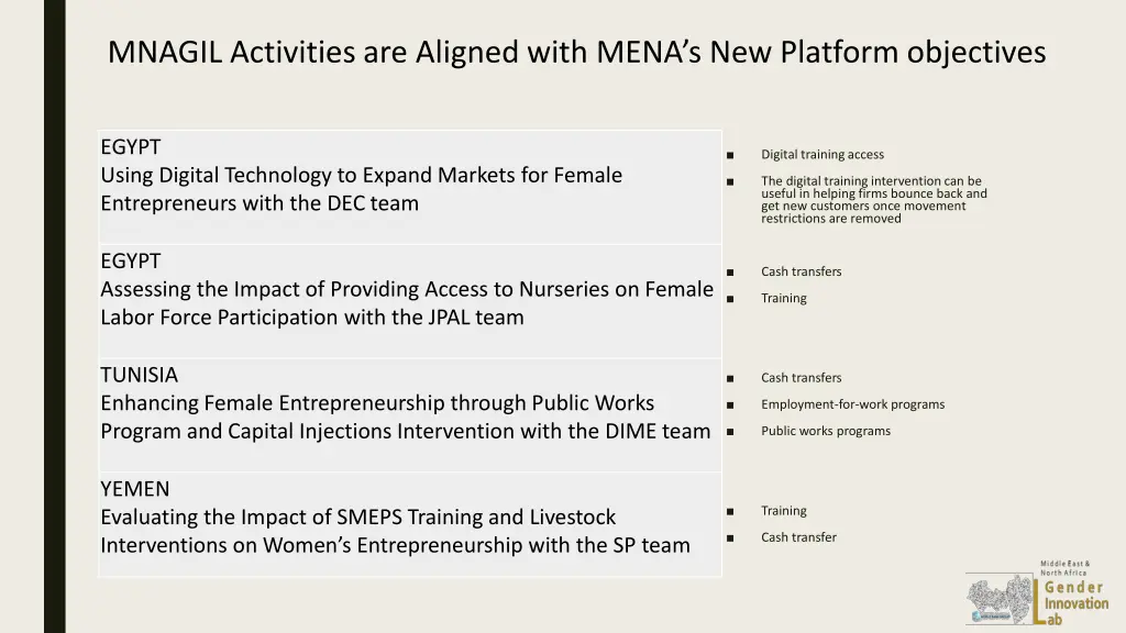 mnagil activities are aligned with mena