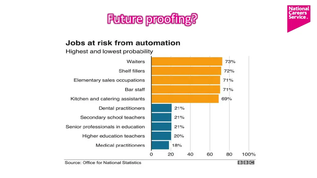 future proofing