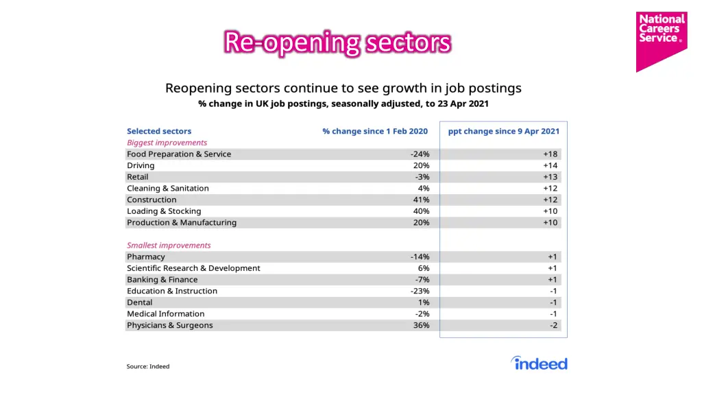re opening sectors