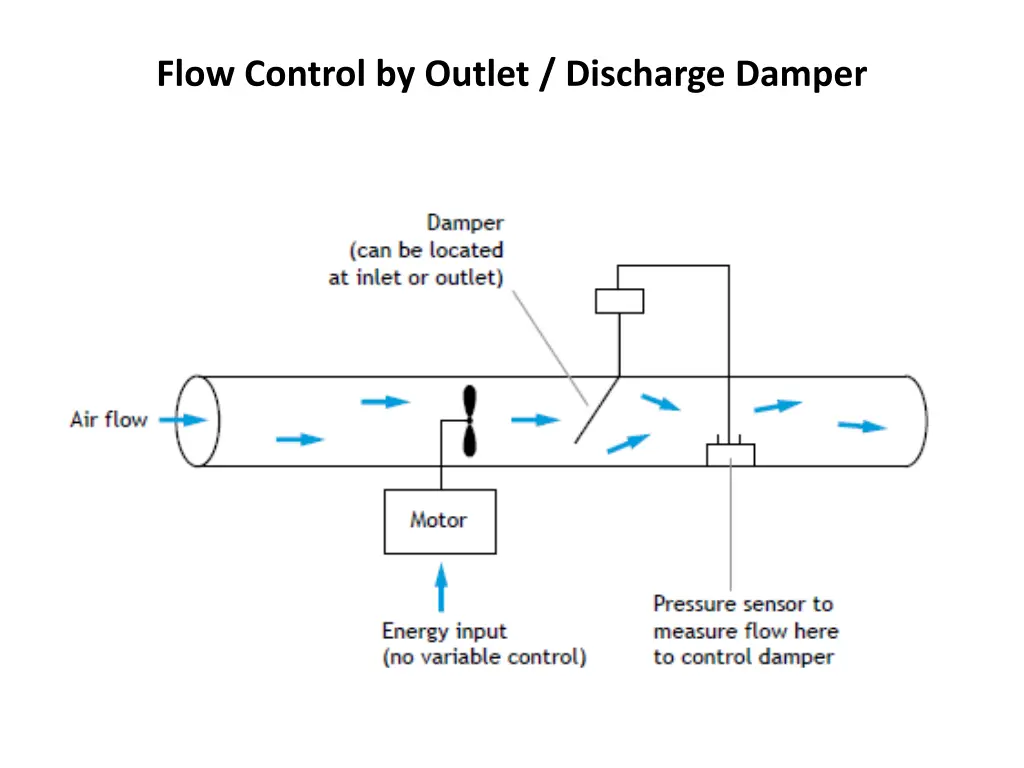 flow control by outlet discharge damper