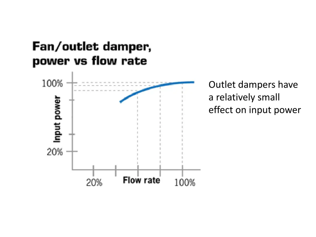 outlet dampers have a relatively small effect