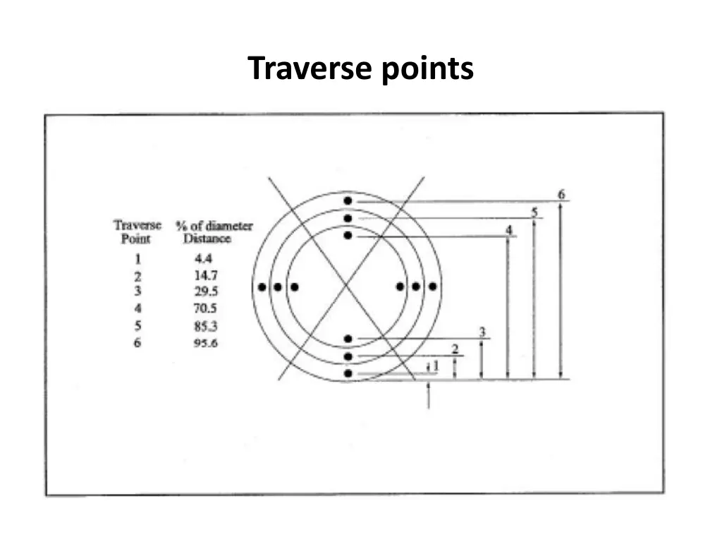 traverse points