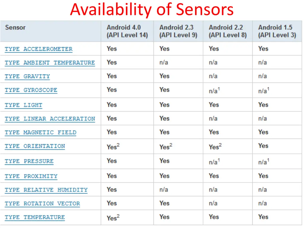 availability of sensors