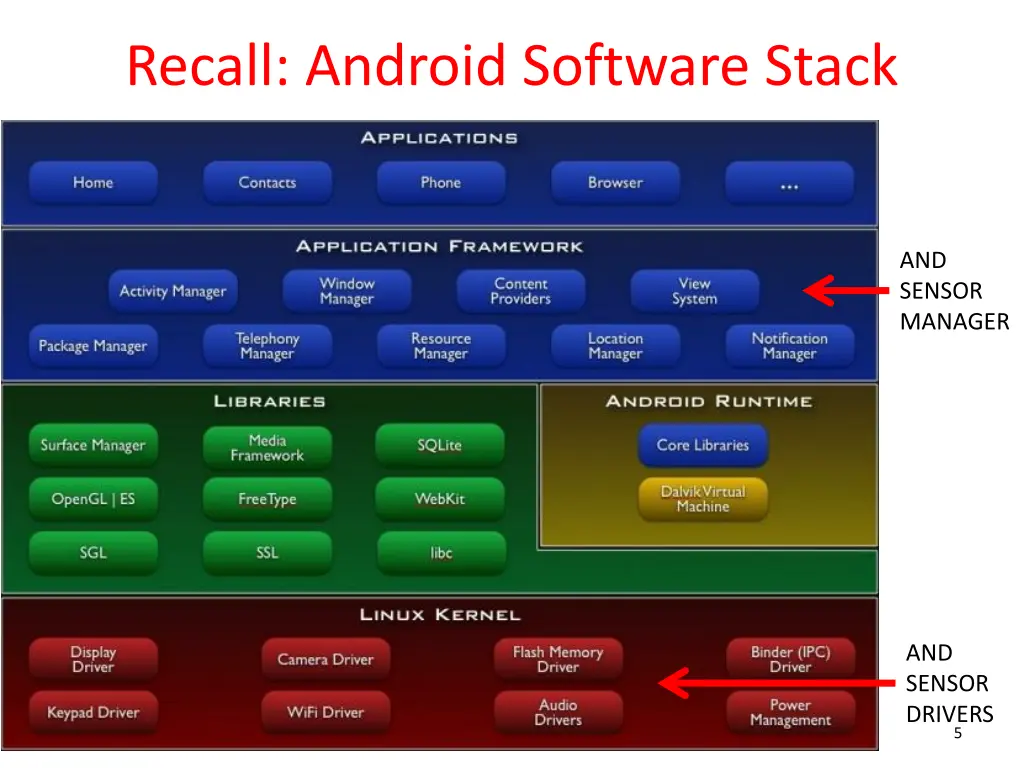 recall android software stack