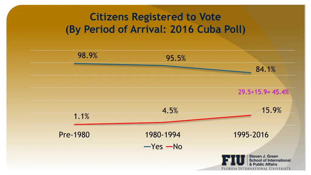 citizens registered to vote by period of arrival
