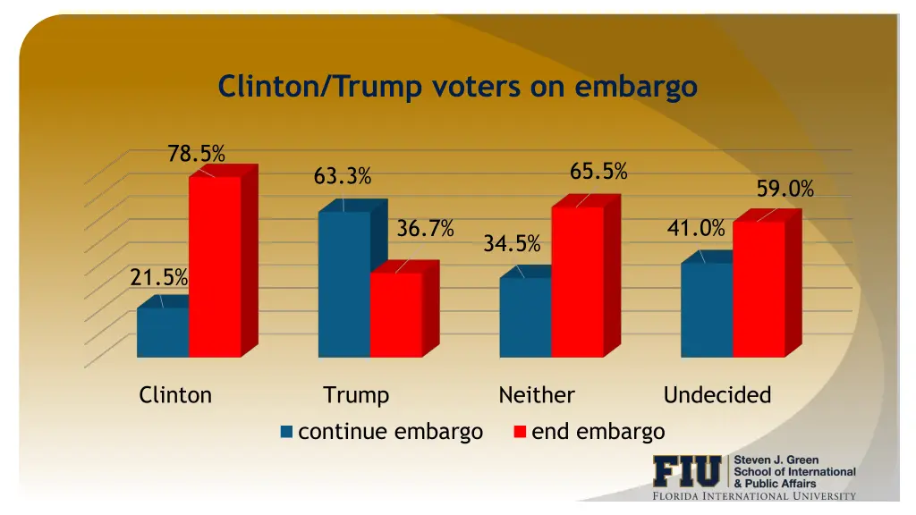 clinton trump voters on embargo