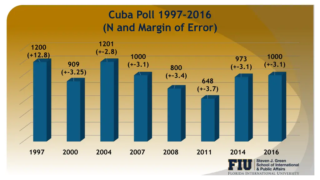 cuba poll 1997 2016 n and margin of error