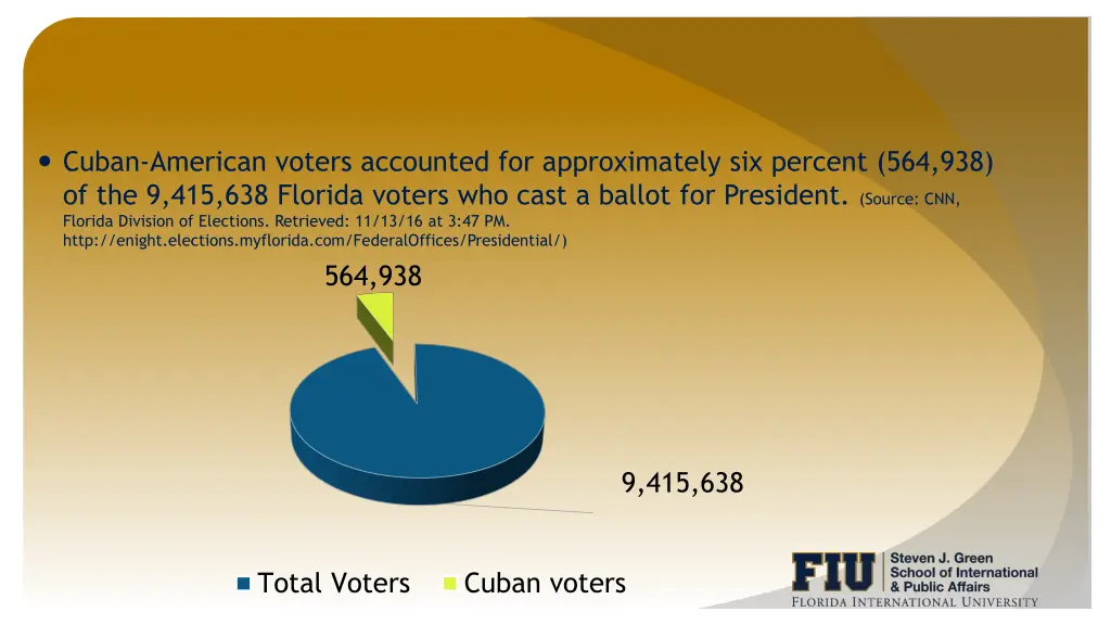 cuban american voters accounted for approximately