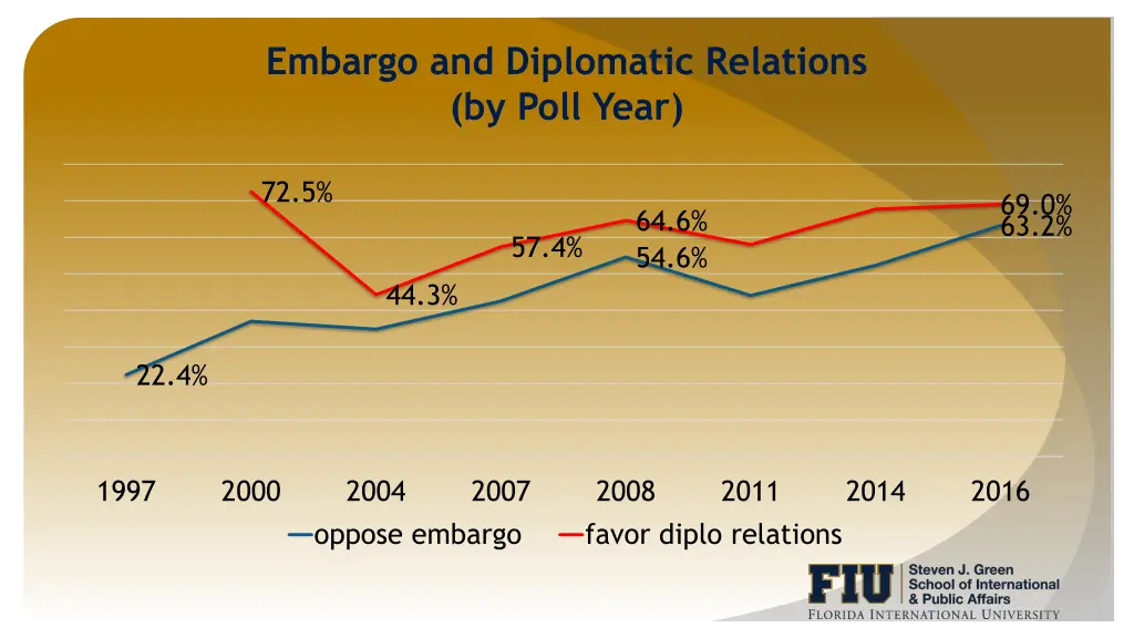 embargo and diplomatic relations by poll year