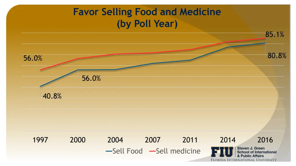 favor selling food and medicine by poll year