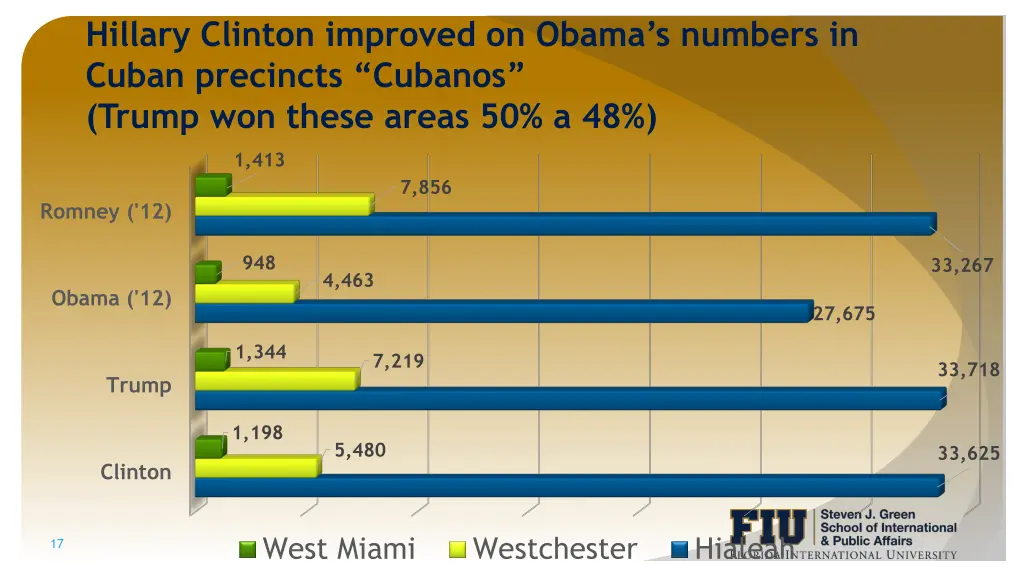 hillary clinton improved on obama s numbers