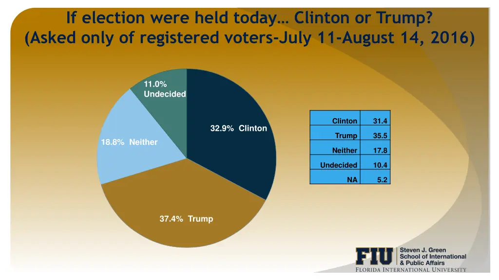 if election were held today clinton or trump