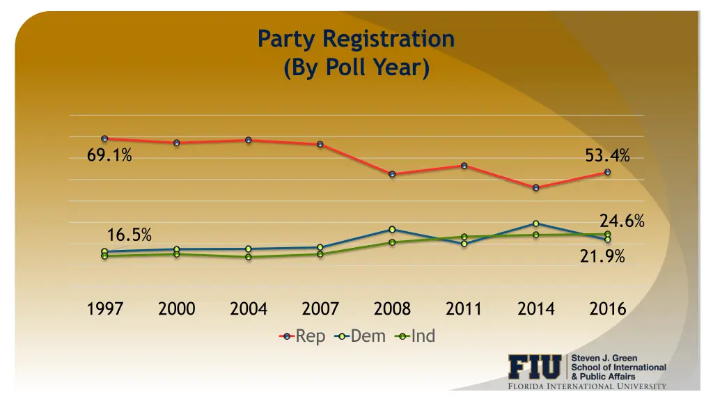 party registration by poll year