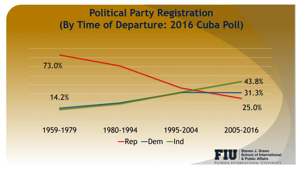 political party registration by time of departure