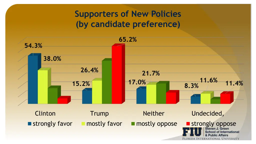 supporters of new policies by candidate preference