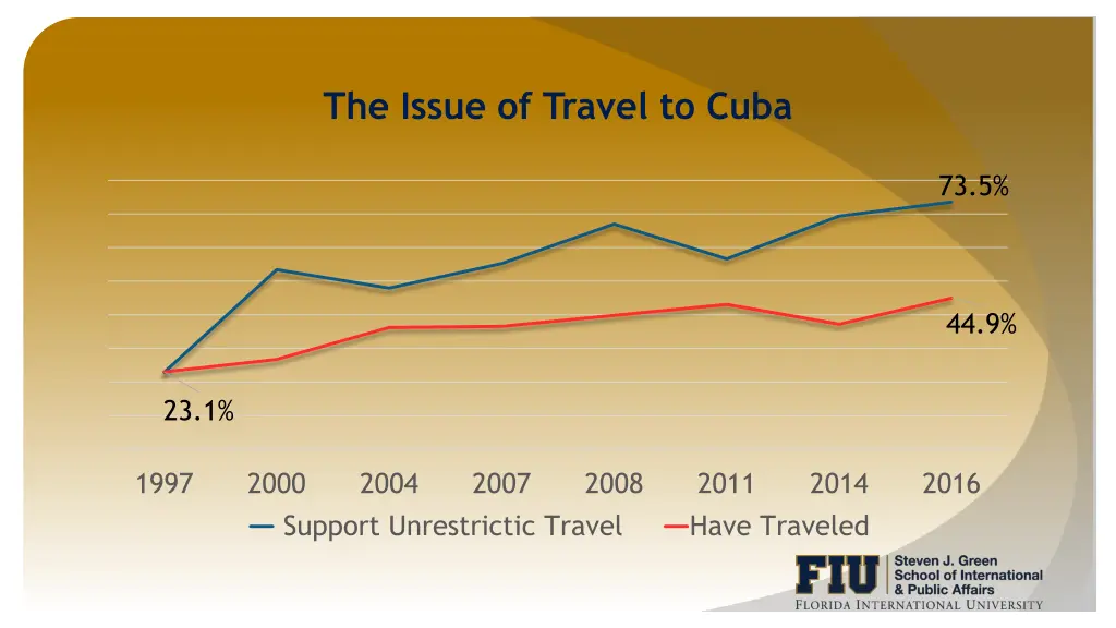 the issue of travel to cuba