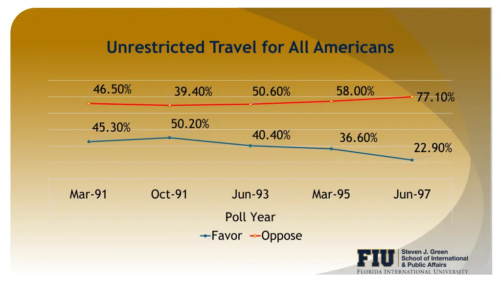 unrestricted travel for all americans