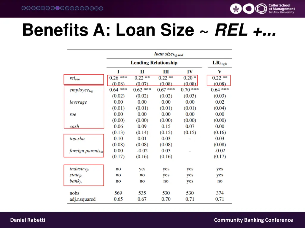 benefits a loan size rel