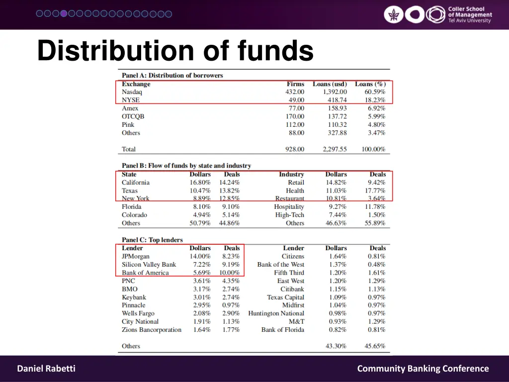 distribution of funds