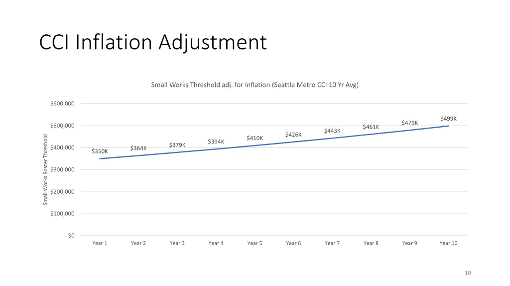 cci inflation adjustment