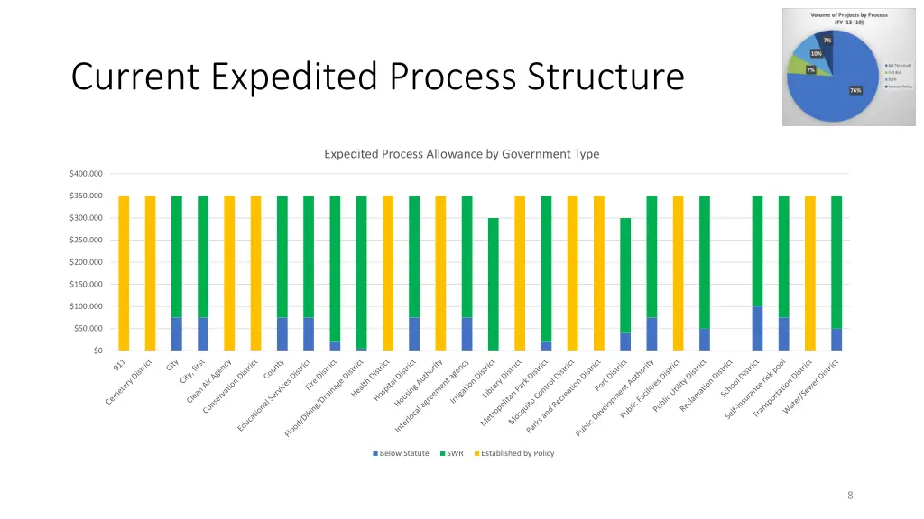 current expedited process structure