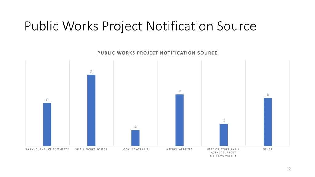 public works project notification source