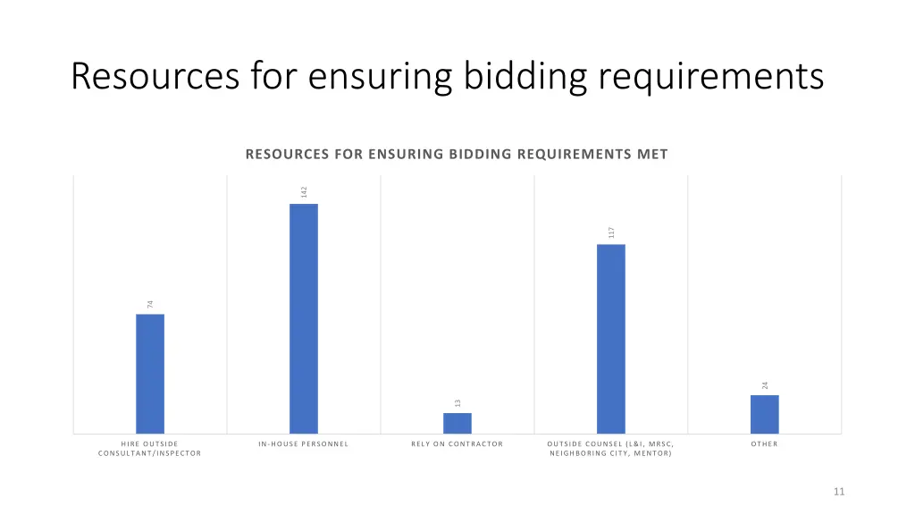 resources for ensuring bidding requirements