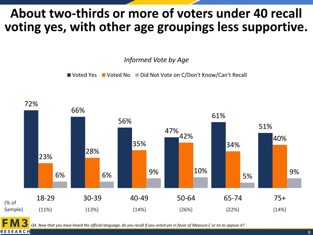 about two thirds or more of voters under