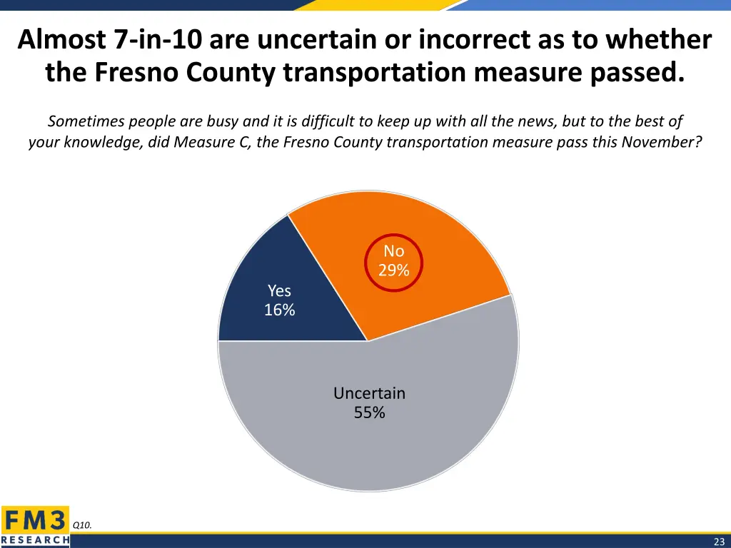 almost 7 in 10 are uncertain or incorrect