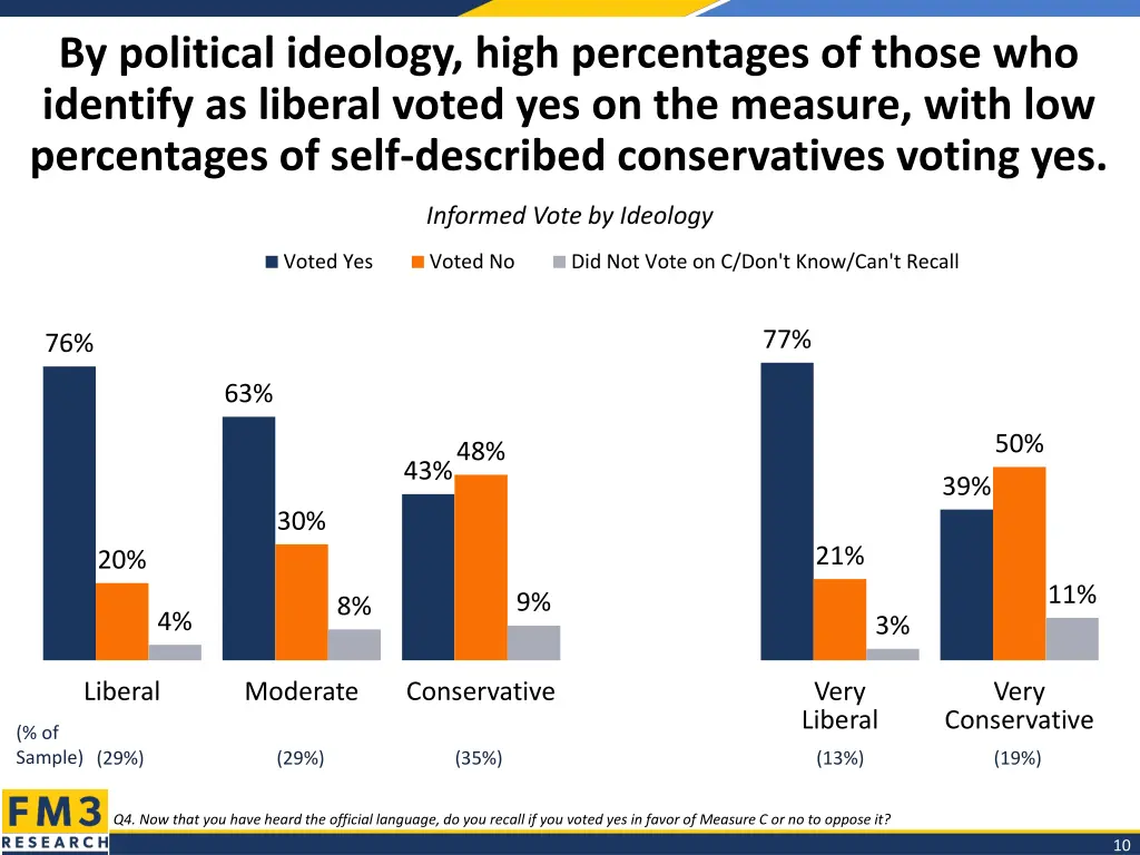 by political ideology high percentages of those
