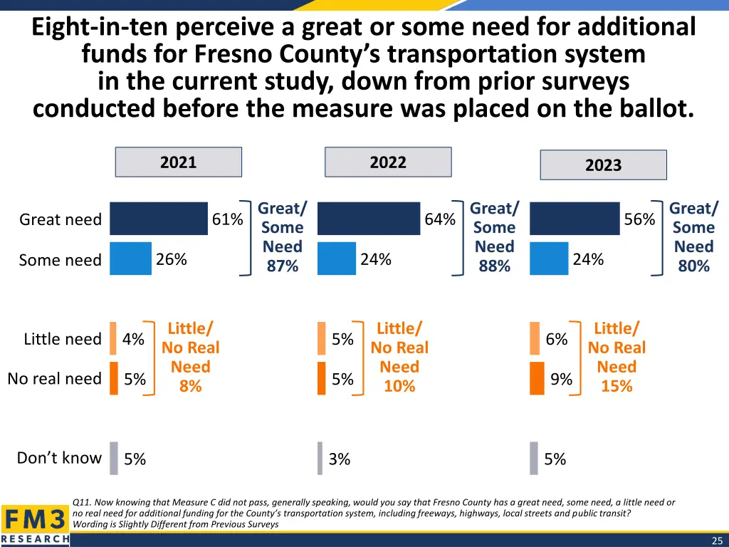 eight in ten perceive a great or some need